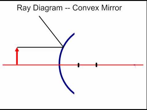 example diagrams using convex lens