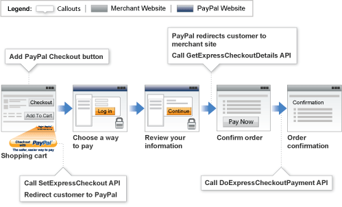paypal recurring payments api example