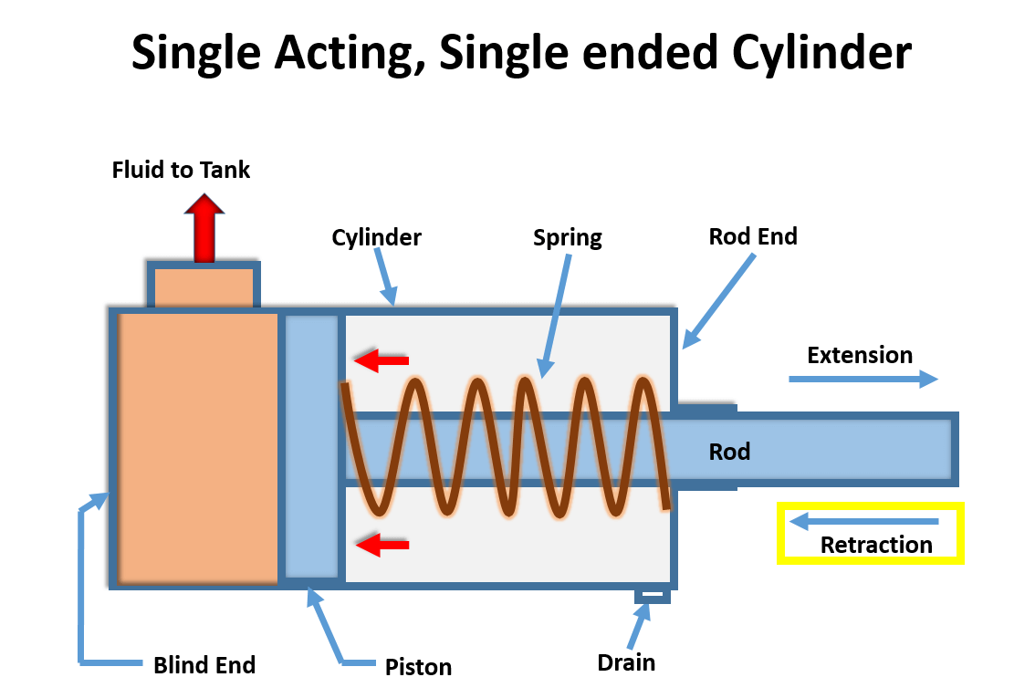 example of hydraulic cylinder in real life