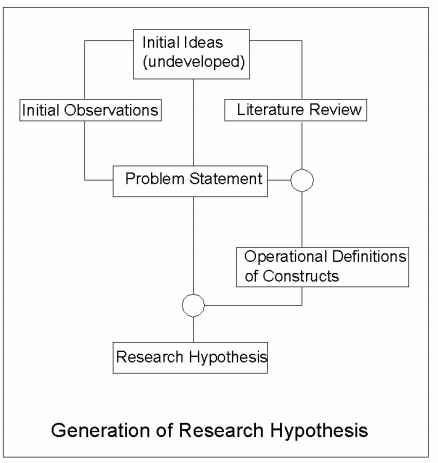 how to write a hypothesis example
