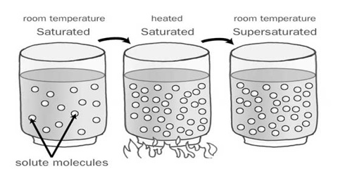 example of an unsaturated solution in chemistry