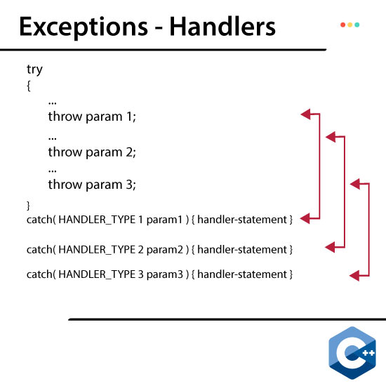 try catch c++ example programs