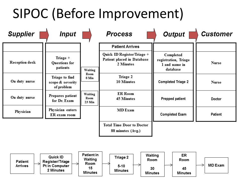 example of process focused company