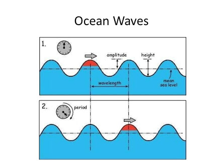 standing wave example in real life
