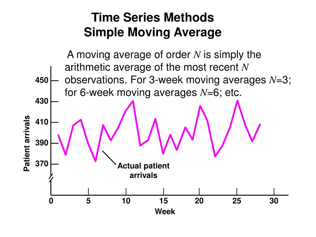 weighted moving average method example
