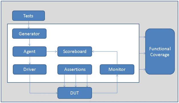 bus functional model systemverilog example