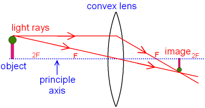 example diagrams using convex lens