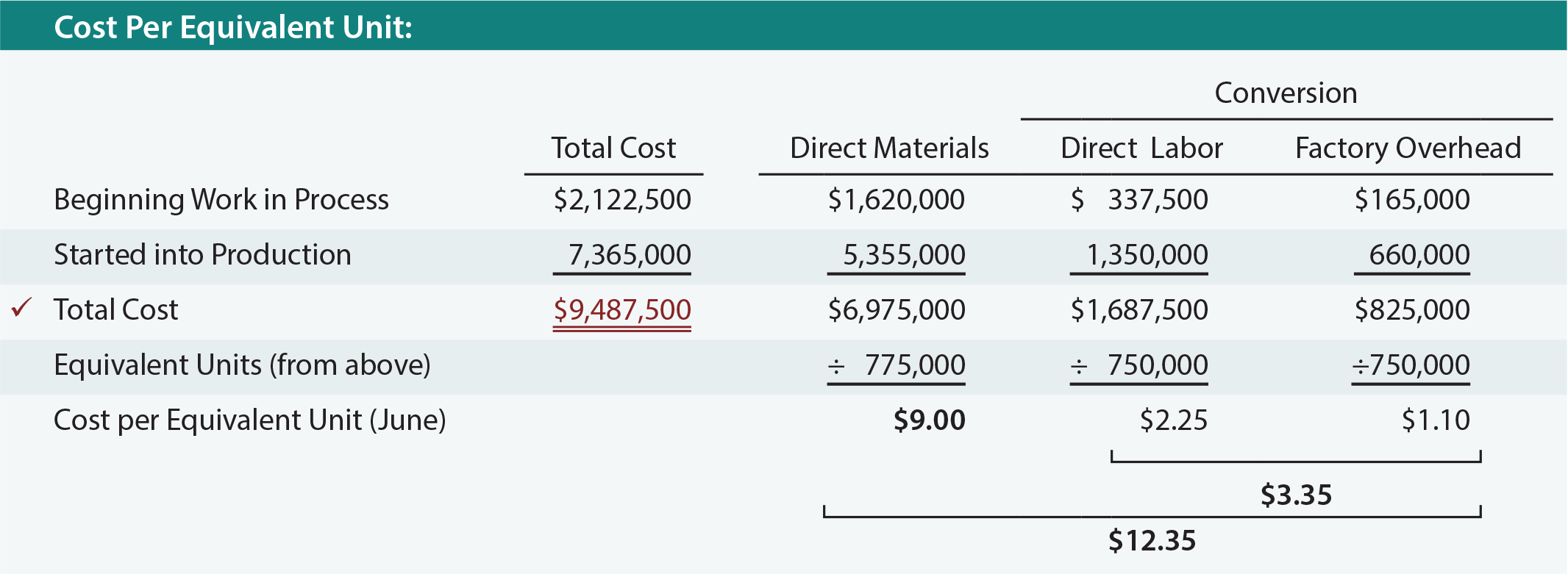 how you find total cost example