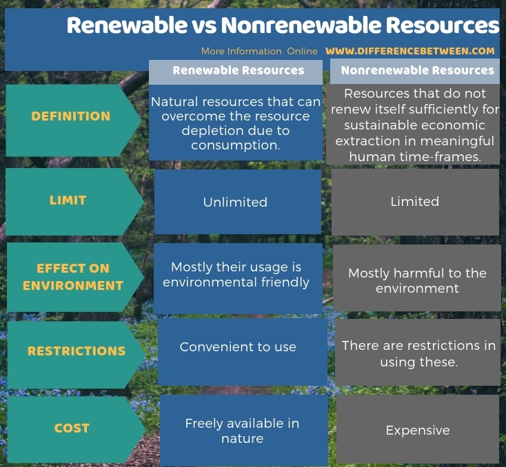 which is an example of a nonrenewable resource