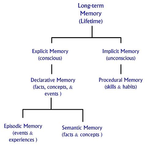 example of retrieval in psychology