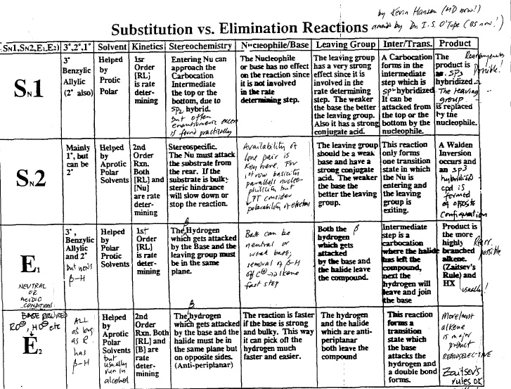 sn2 sn1 e1 e2 example reactants
