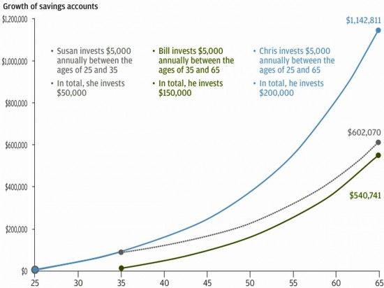 power of compound interest example