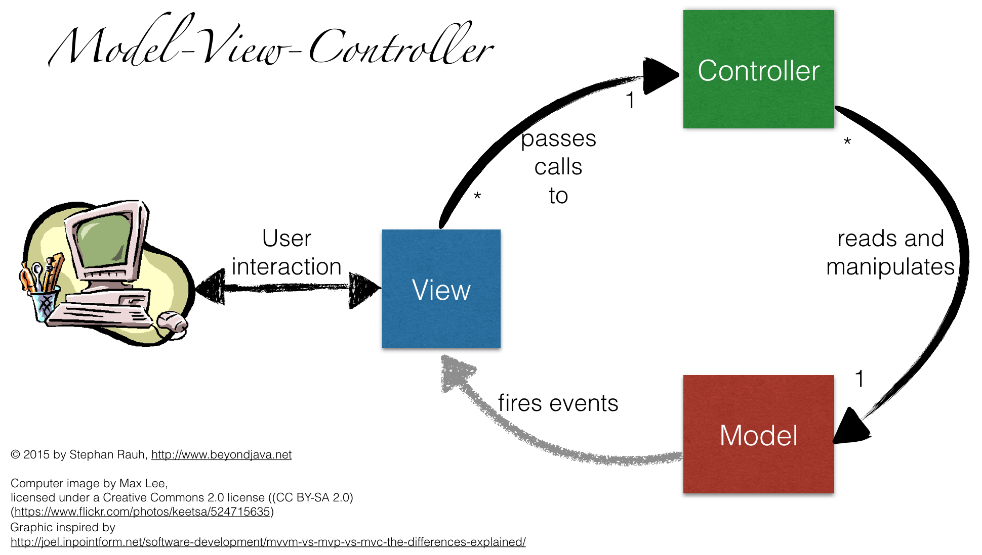 java mvc example with controller in view