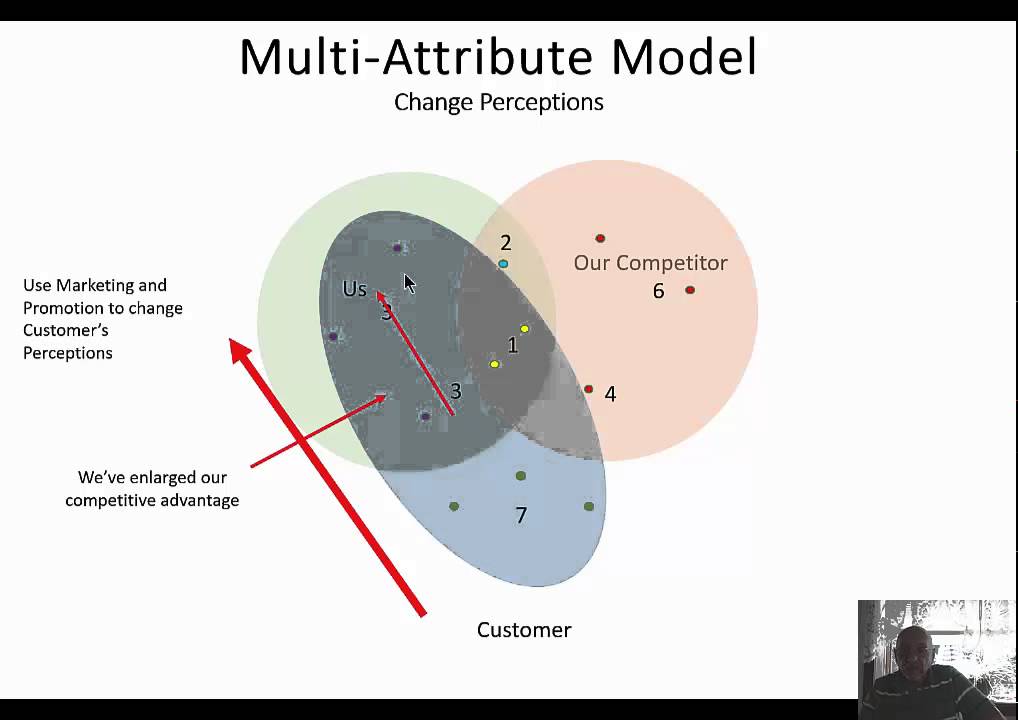 multi attitude attribute model example tora