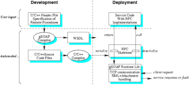 rest web service wsdl example