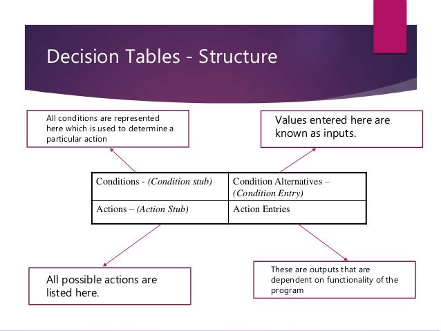 decision table example with solution