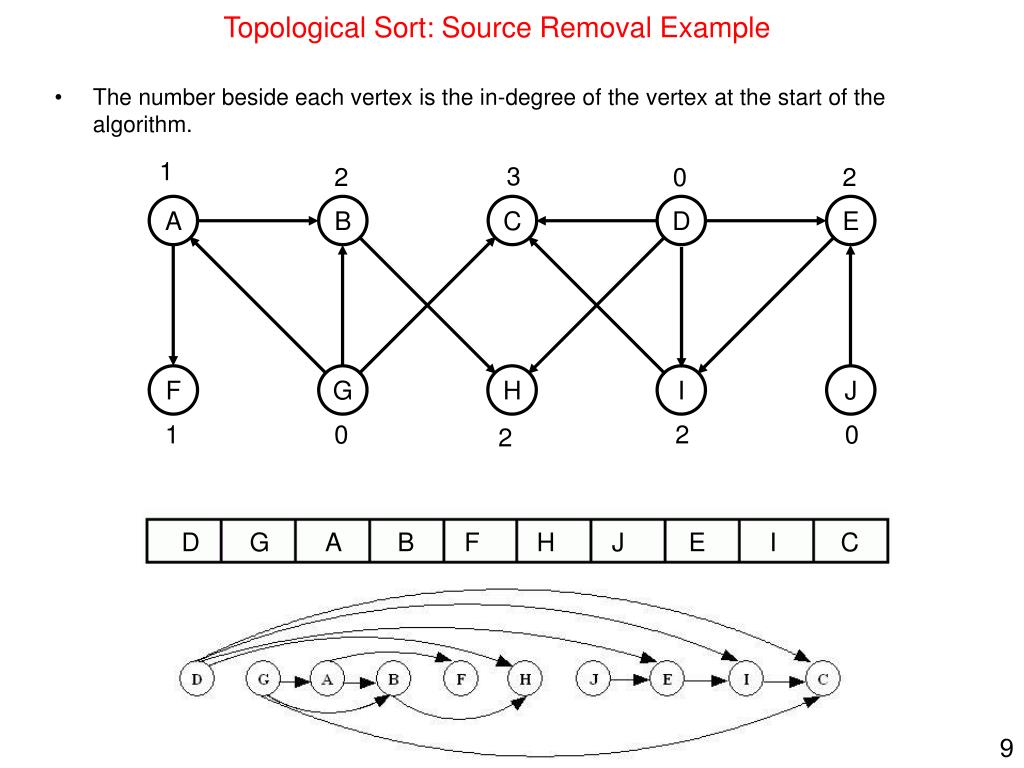 example of topological sort failing