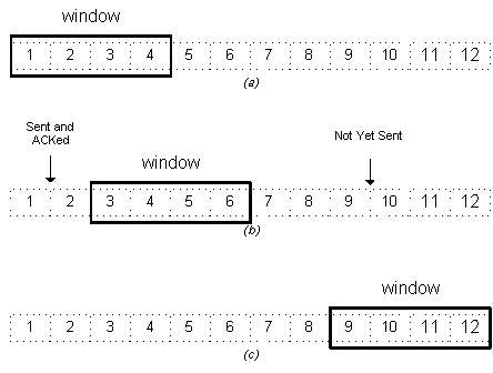 explain sliding window protocol with example
