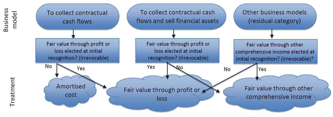 ifrs 9 amortised cost example
