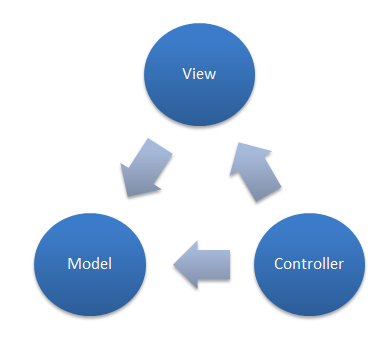 java mvc example with controller in view