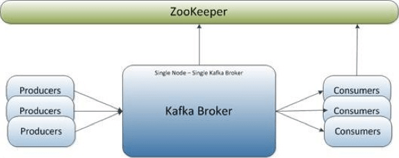kafka storm integration example java