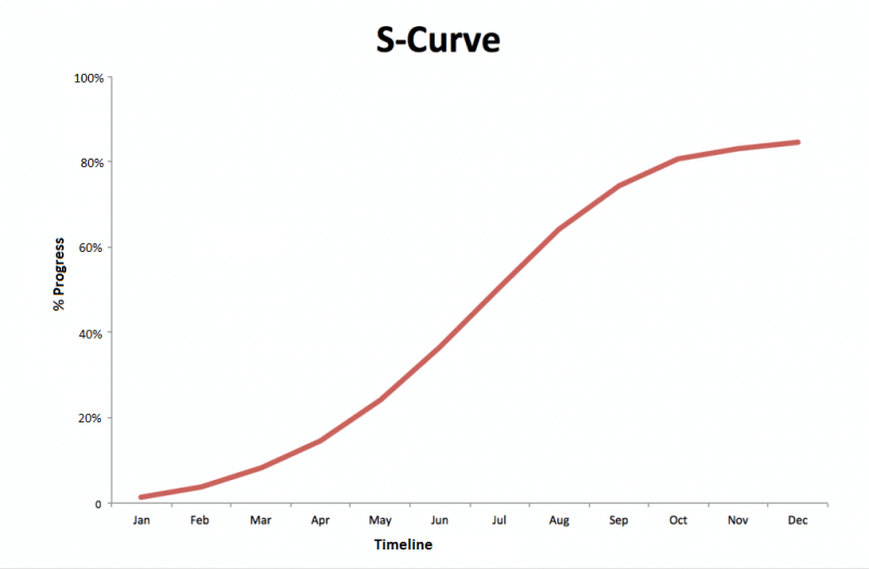 learning curve project management example