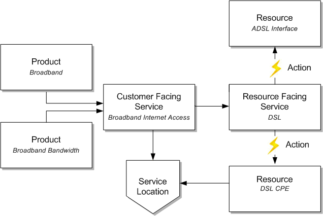 product and service design example