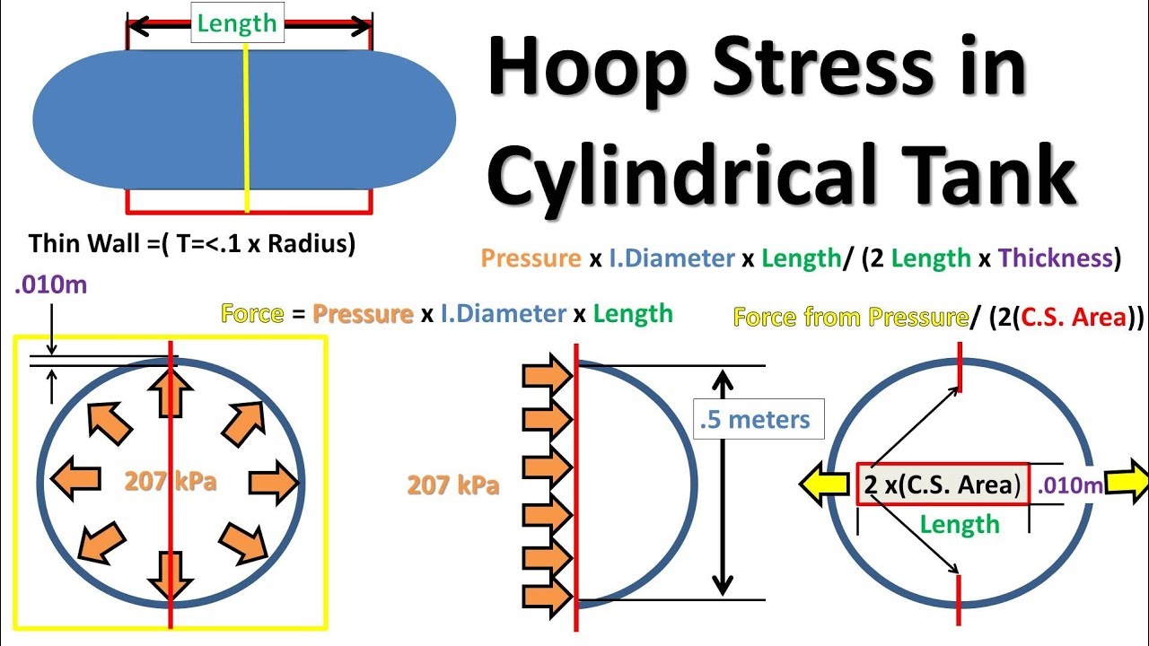 thin walled pressure vessel example problems