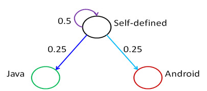 two state markov chain of failing machines example
