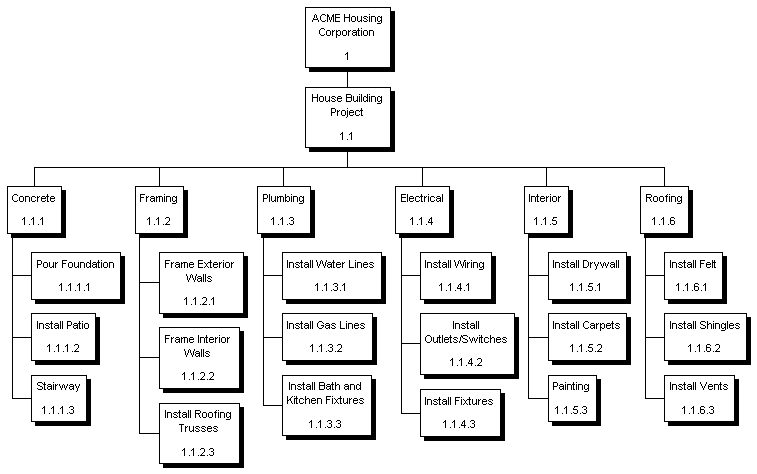 work breakdown structure assignment example